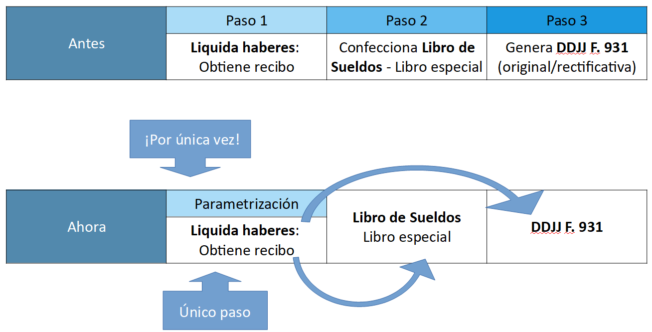 Nuevo único paso que genera el libro de sueldos y jornales y la declaración jurada mensual (F. 931)